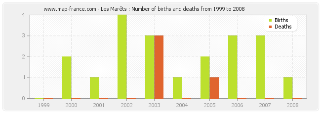 Les Marêts : Number of births and deaths from 1999 to 2008